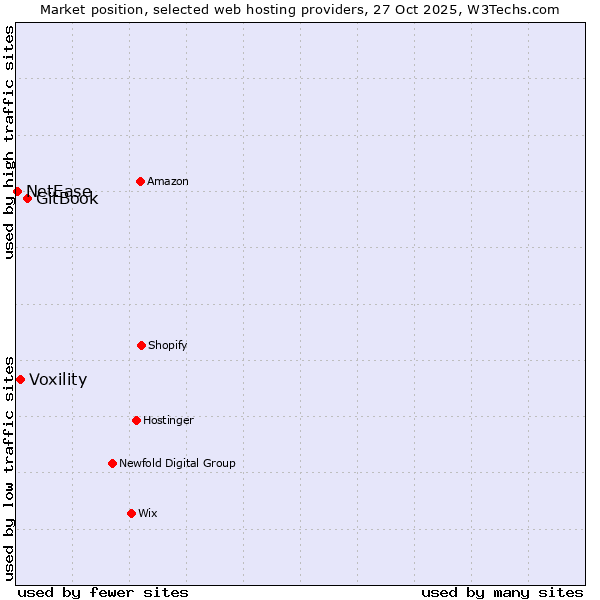 Market position of GitBook vs. Voxility vs. NetEase