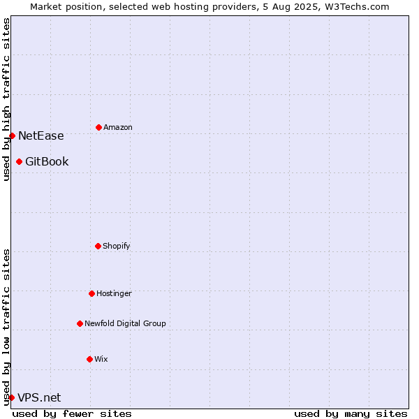 Market position of GitBook vs. NetEase vs. VPS.net