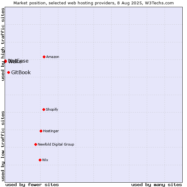 Market position of GitBook vs. NetEase vs. Wake