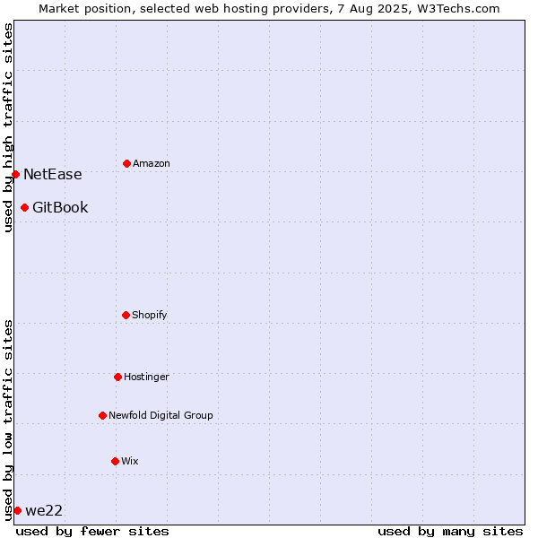 Market position of GitBook vs. we22 vs. NetEase