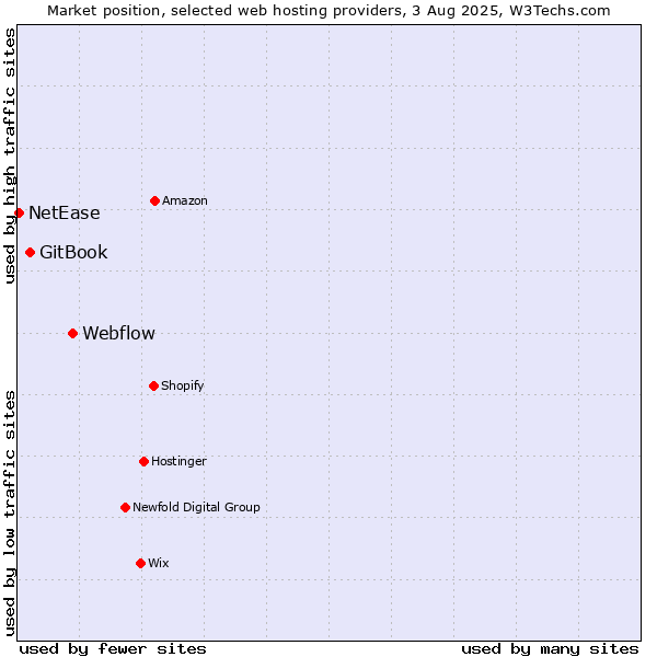 Market position of Webflow vs. GitBook vs. NetEase