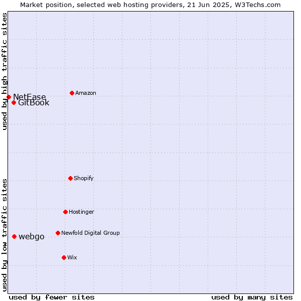 Market position of webgo vs. GitBook vs. NetEase
