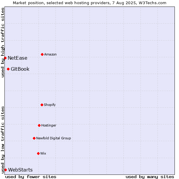 Market position of GitBook vs. WebStarts vs. NetEase