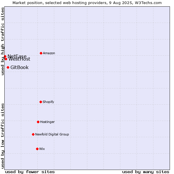 Market position of GitBook vs. WestHost vs. NetEase