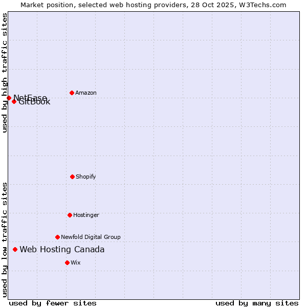 Market position of Web Hosting Canada vs. GitBook vs. NetEase
