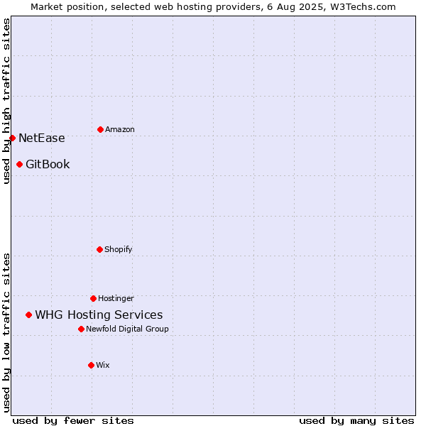 Market position of WHG Hosting Services vs. GitBook vs. NetEase