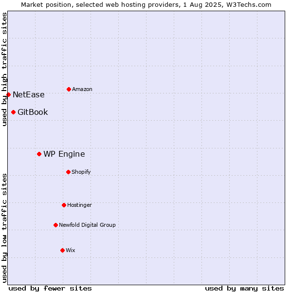 Market position of WP Engine vs. GitBook vs. NetEase
