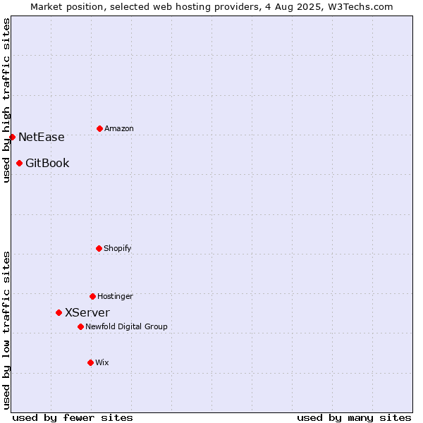 Market position of XServer vs. GitBook vs. NetEase