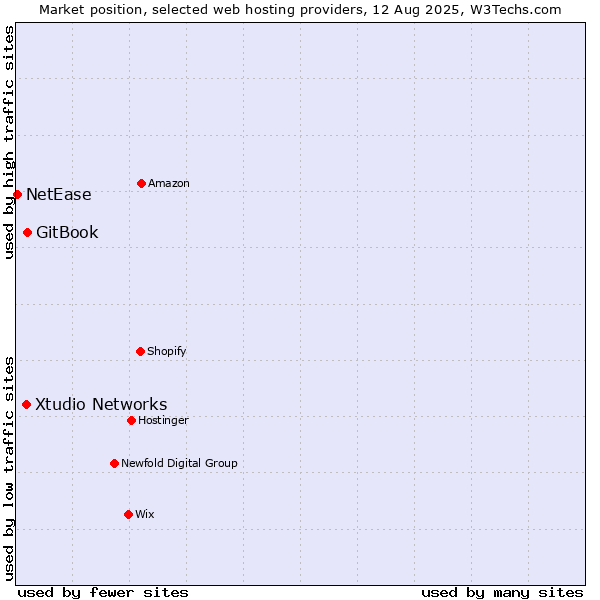 Market position of GitBook vs. Xtudio Networks vs. NetEase