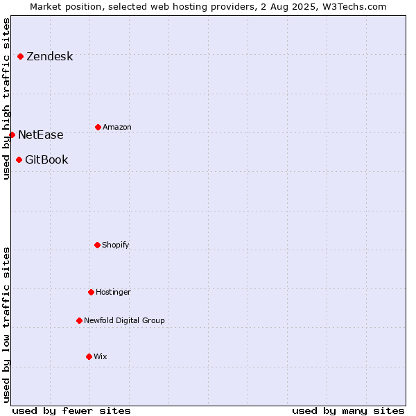 Market position of Zendesk vs. GitBook vs. NetEase