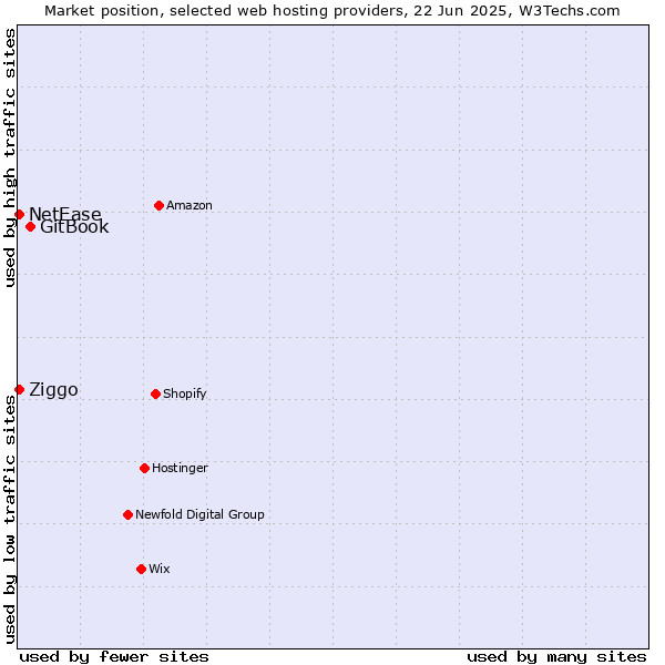 Market position of GitBook vs. NetEase vs. Ziggo
