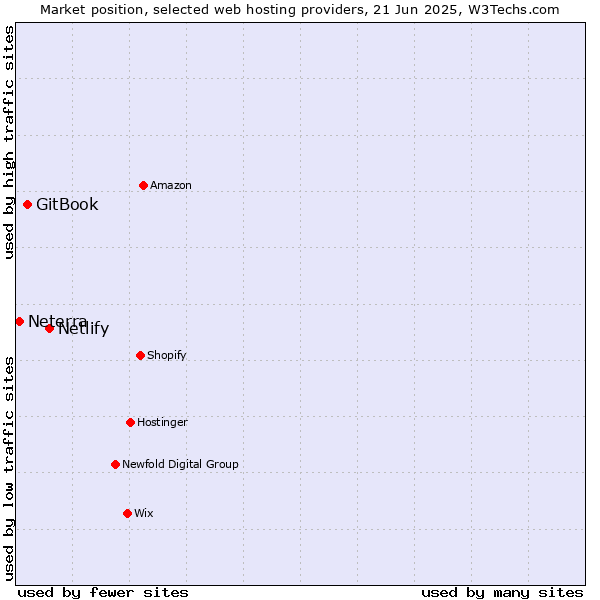 Market position of Netlify vs. GitBook vs. Neterra