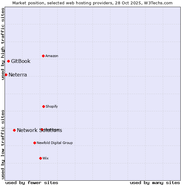 Market position of Network Solutions vs. GitBook vs. Neterra