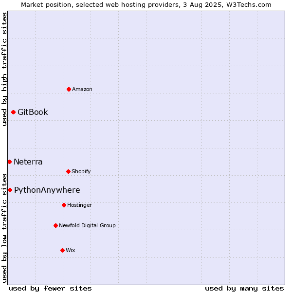 Market position of GitBook vs. PythonAnywhere vs. Neterra