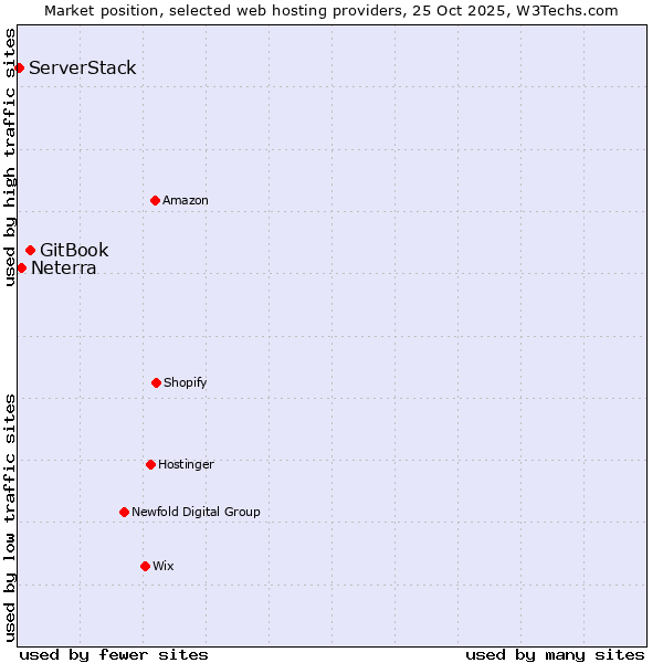 Market position of GitBook vs. Neterra vs. ServerStack