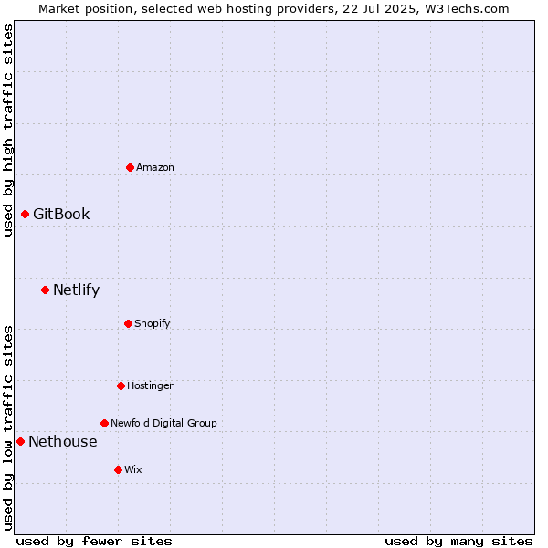 Market position of Netlify vs. GitBook vs. Nethouse