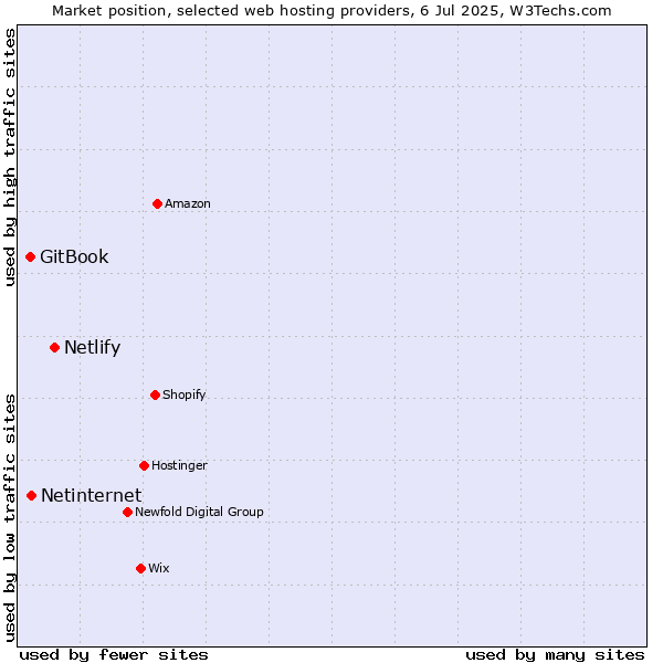 Market position of Netlify vs. Netinternet vs. GitBook