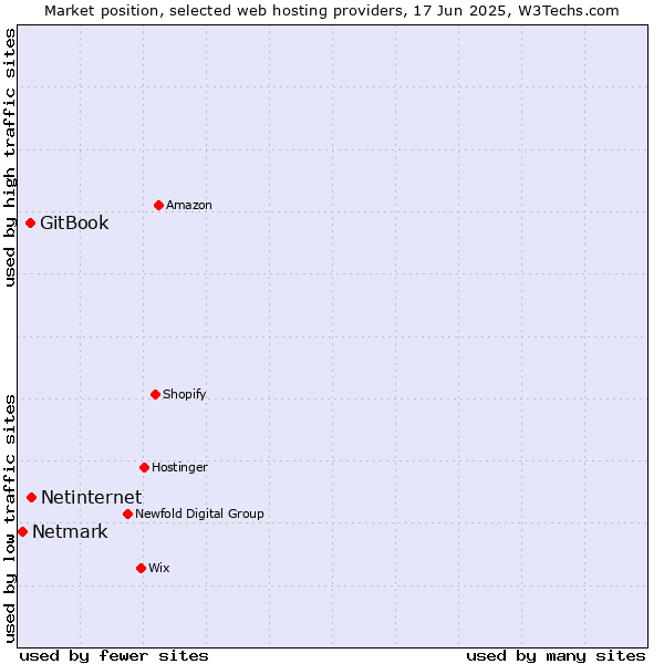 Market position of Netinternet vs. GitBook vs. Netmark