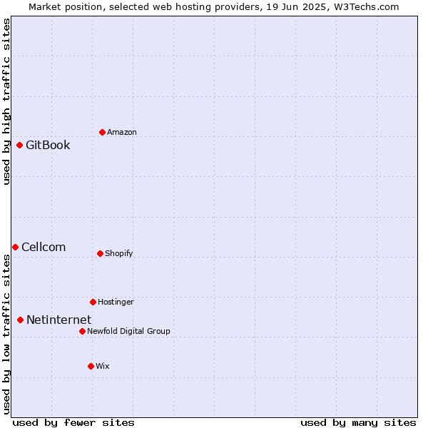 Market position of Netinternet vs. GitBook vs. Cellcom
