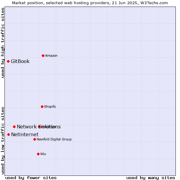 Market position of Network Solutions vs. Netinternet vs. GitBook
