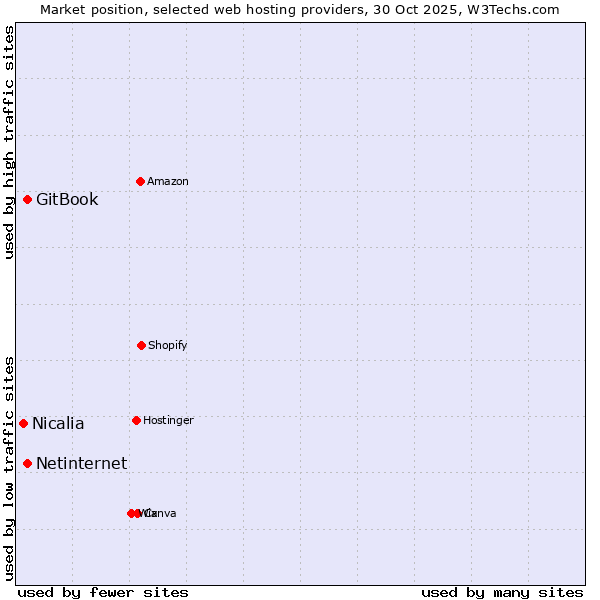 Market position of Netinternet vs. GitBook vs. Nicalia