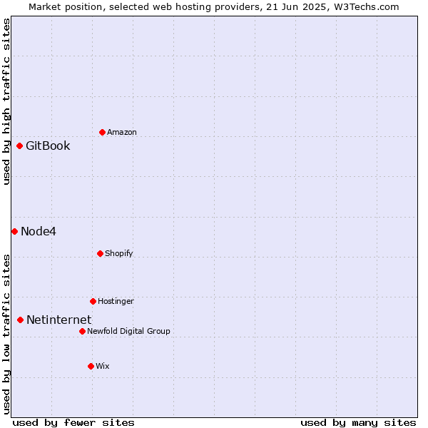Market position of Netinternet vs. GitBook vs. Node4