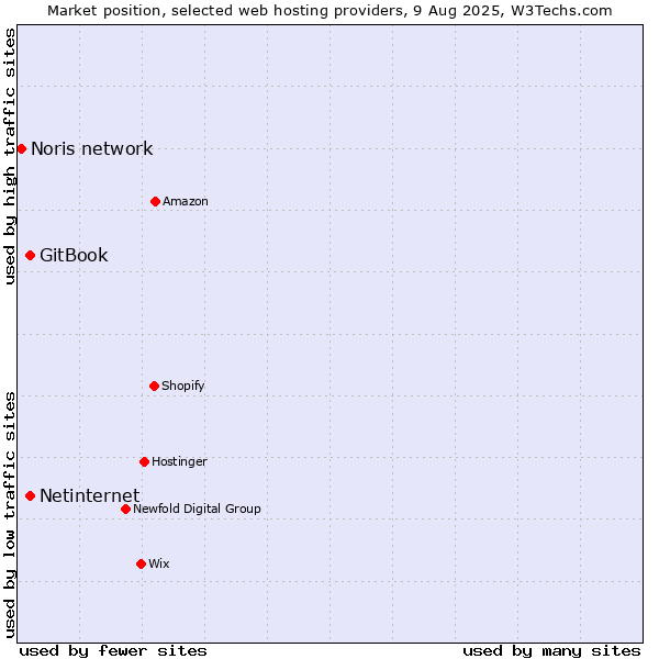Market position of Netinternet vs. GitBook vs. Noris network