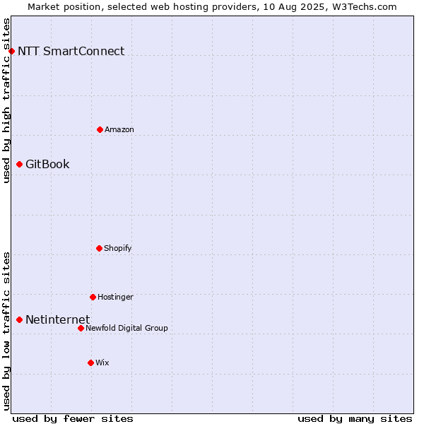 Market position of Netinternet vs. GitBook vs. NTT SmartConnect
