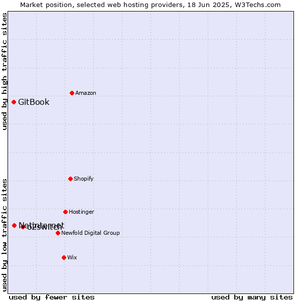 Market position of o2switch vs. Netinternet vs. GitBook