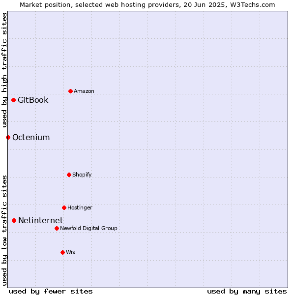 Market position of Netinternet vs. GitBook vs. Octenium