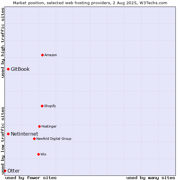 Market position of Netinternet vs. GitBook vs. Otter