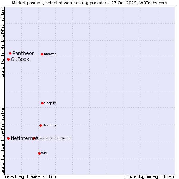 Market position of Pantheon vs. Netinternet vs. GitBook