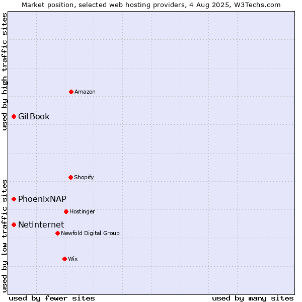 Market position of Netinternet vs. GitBook vs. PhoenixNAP