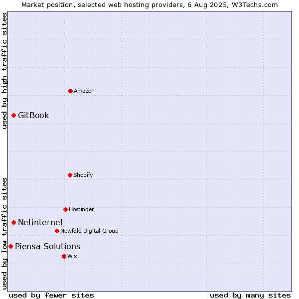 Market position of Netinternet vs. GitBook vs. Piensa Solutions