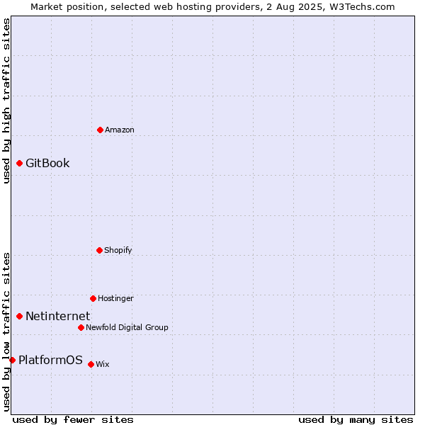 Market position of Netinternet vs. GitBook vs. PlatformOS