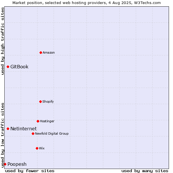 Market position of Netinternet vs. GitBook vs. Poopesh
