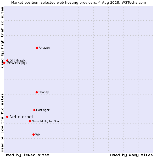 Market position of Netinternet vs. GitBook vs. Powergap