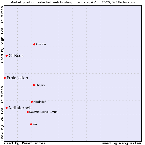 Market position of Netinternet vs. GitBook vs. Prolocation