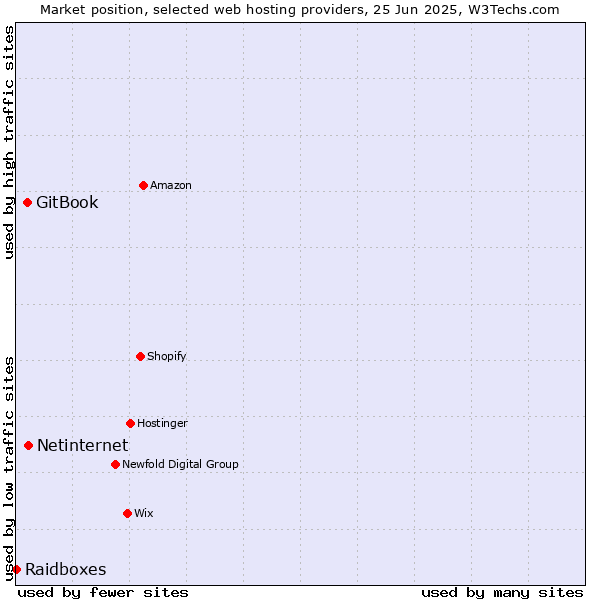 Market position of Netinternet vs. GitBook vs. Raidboxes