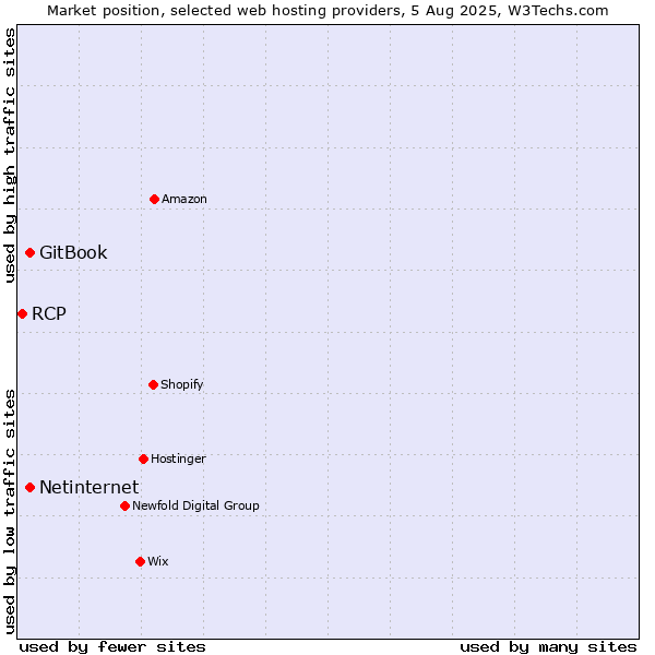Market position of Netinternet vs. GitBook vs. RCP