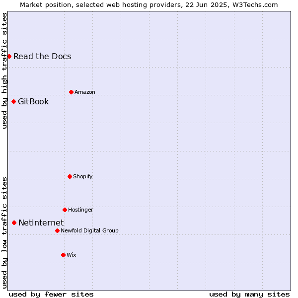 Market position of Netinternet vs. GitBook vs. Read the Docs