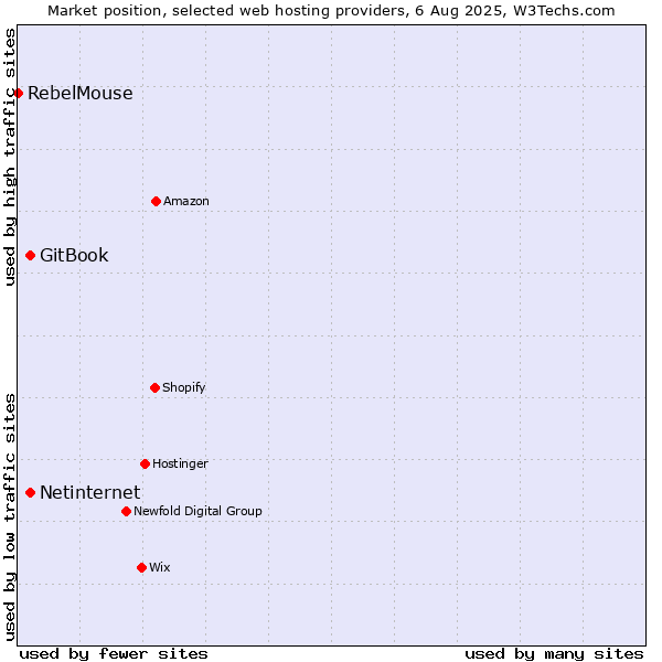 Market position of Netinternet vs. GitBook vs. RebelMouse