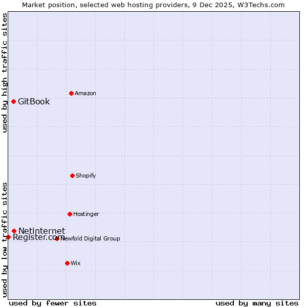 Market position of Netinternet vs. GitBook vs. Register.com