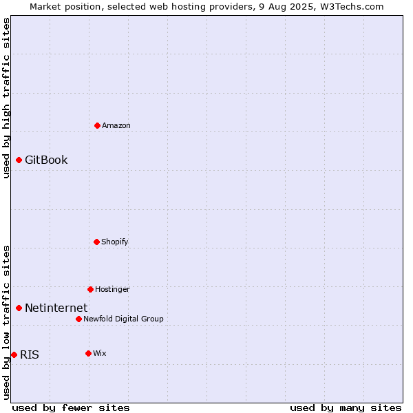 Market position of Netinternet vs. GitBook vs. RIS