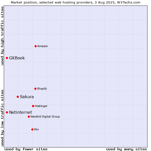 Market position of Sakura vs. Netinternet vs. GitBook