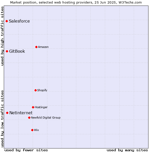 Market position of Netinternet vs. GitBook vs. Salesforce