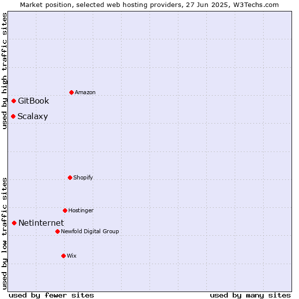 Market position of Netinternet vs. GitBook vs. Scalaxy