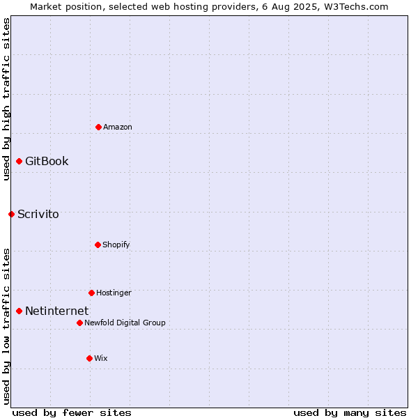Market position of Netinternet vs. GitBook vs. Scrivito