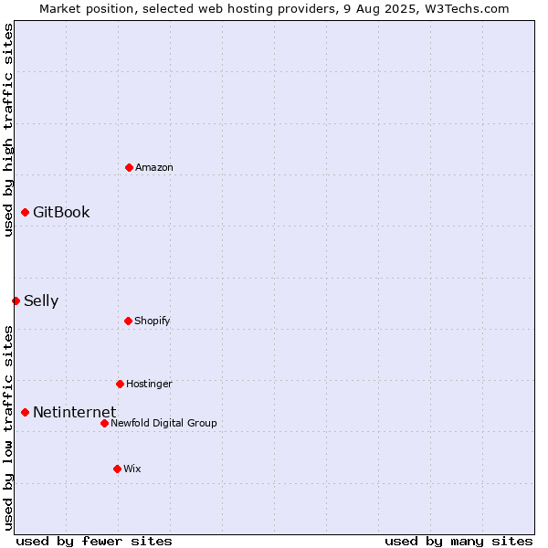 Market position of Netinternet vs. GitBook vs. Selly