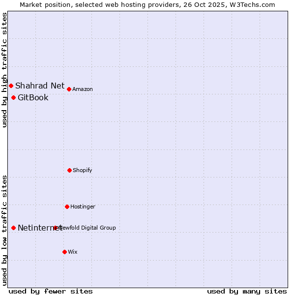 Market position of Netinternet vs. GitBook vs. Shahrad Net